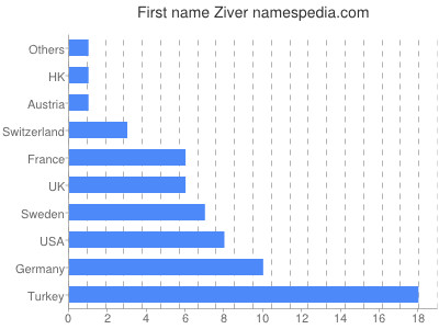 Given name Ziver