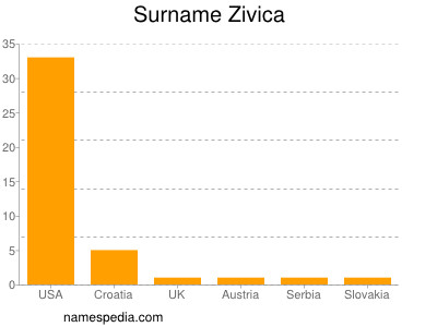 Surname Zivica