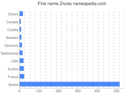 Given name Zivota