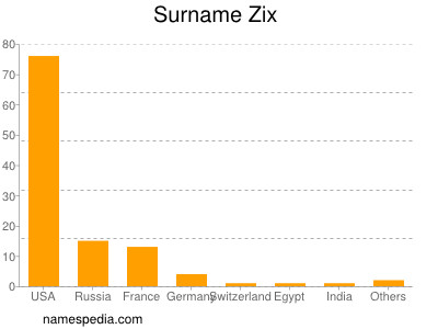 Surname Zix