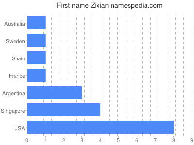 Given name Zixian