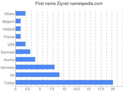 Given name Ziynet