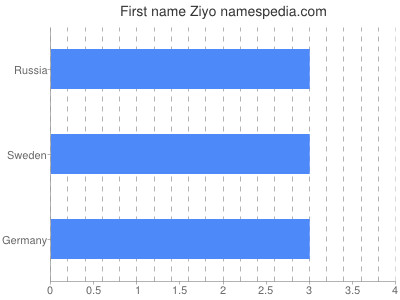 Given name Ziyo