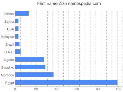 Given name Zizo