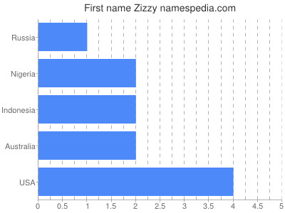 Given name Zizzy