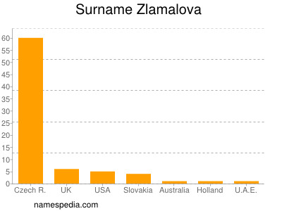 Surname Zlamalova