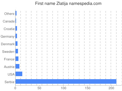 Given name Zlatija