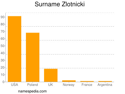 Surname Zlotnicki