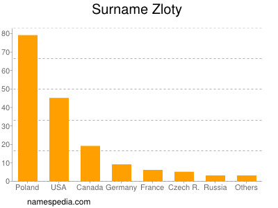 Surname Zloty