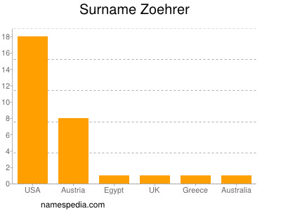 Surname Zoehrer