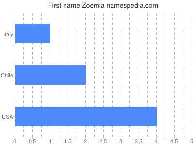 Given name Zoemia