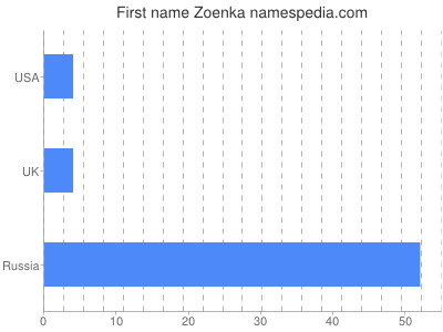 Given name Zoenka