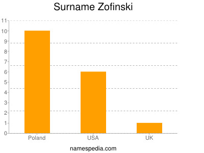 Surname Zofinski
