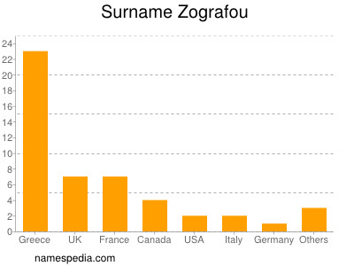 Surname Zografou