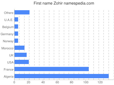 Given name Zohir