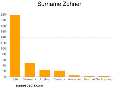 Surname Zohner