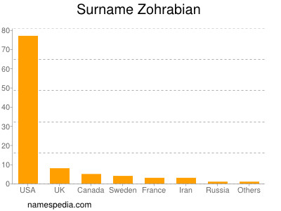 Surname Zohrabian
