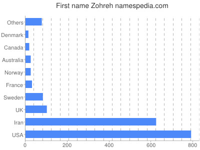 Given name Zohreh
