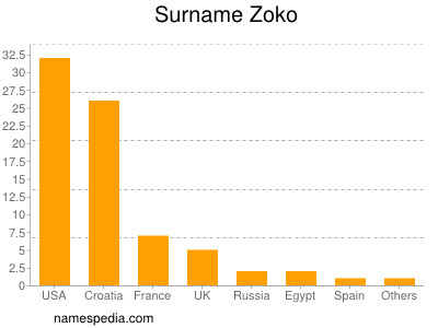 Surname Zoko