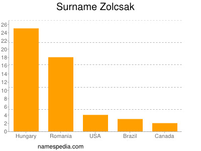 Surname Zolcsak