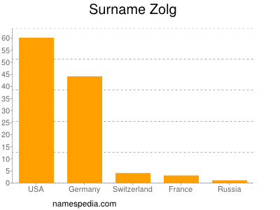 Surname Zolg