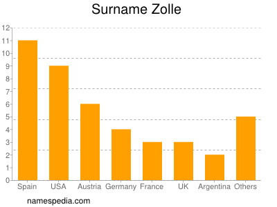Surname Zolle