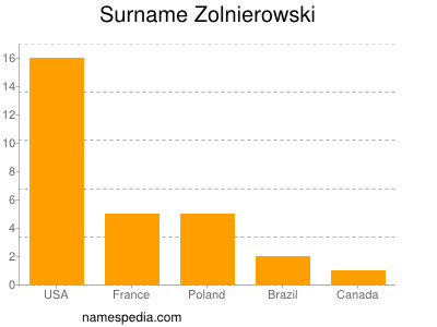 Surname Zolnierowski