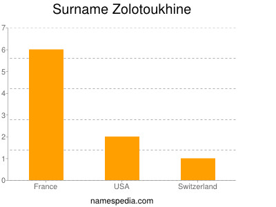 Surname Zolotoukhine