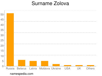 Surname Zolova