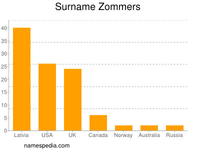 Surname Zommers