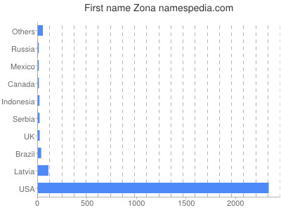 Given name Zona