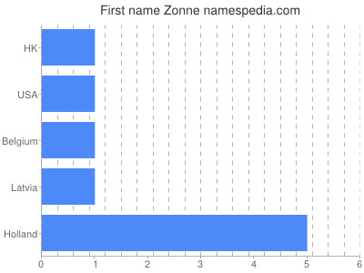 Given name Zonne