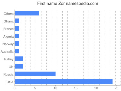 Given name Zor
