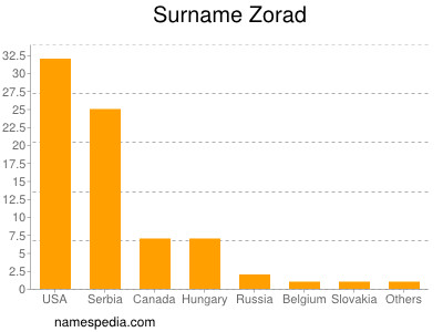 Surname Zorad