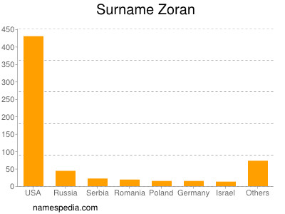 Surname Zoran