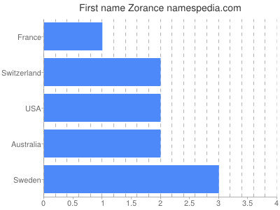Given name Zorance