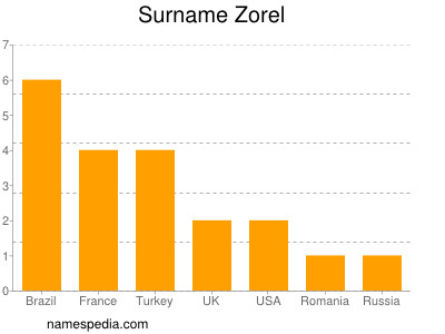 Surname Zorel