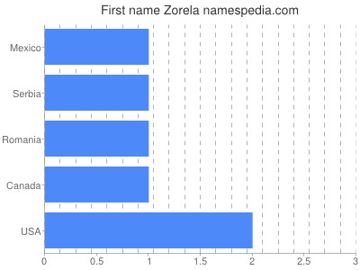 Given name Zorela
