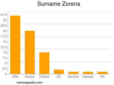 Surname Zorena