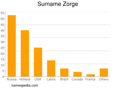 Surname Zorge