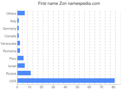 Given name Zori