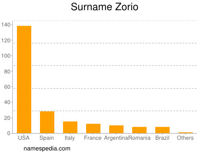 Surname Zorio