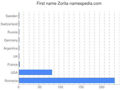 Given name Zorita