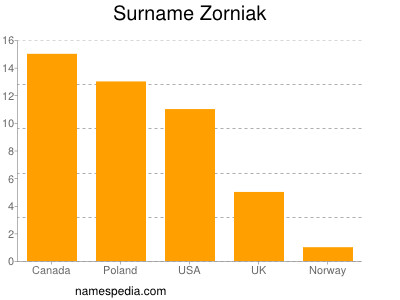 Surname Zorniak