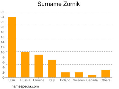 Surname Zornik