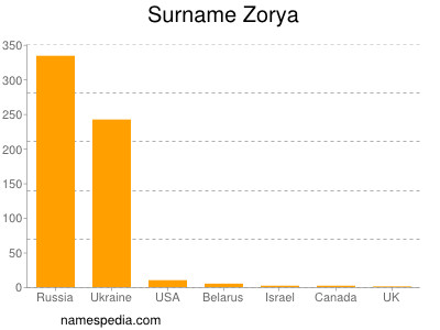 Surname Zorya