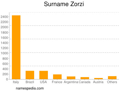Surname Zorzi