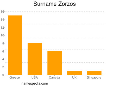 Surname Zorzos