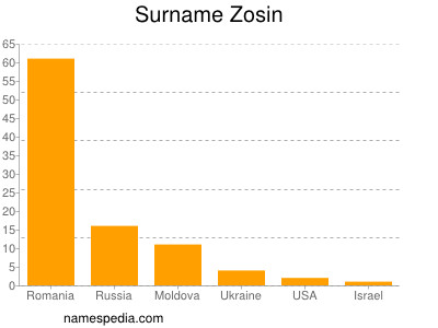 Surname Zosin