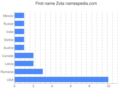 Given name Zota